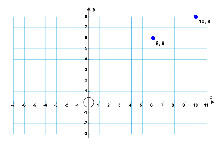 Plot the coordinates on a graph